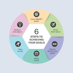 six steps to achieving your goals visual image